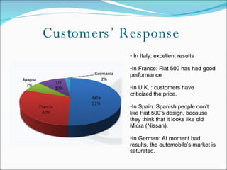 Customers’ Response In Italy: excellent results In France: Fiat 500 has had good performance In U.K. : customers have criticized the price.  In Spain: Spanish people don’t like Fiat 500’s design, because they think that it looks like old Micra (Nissan). In German: At moment bad results, the automobile’s market is saturated.  