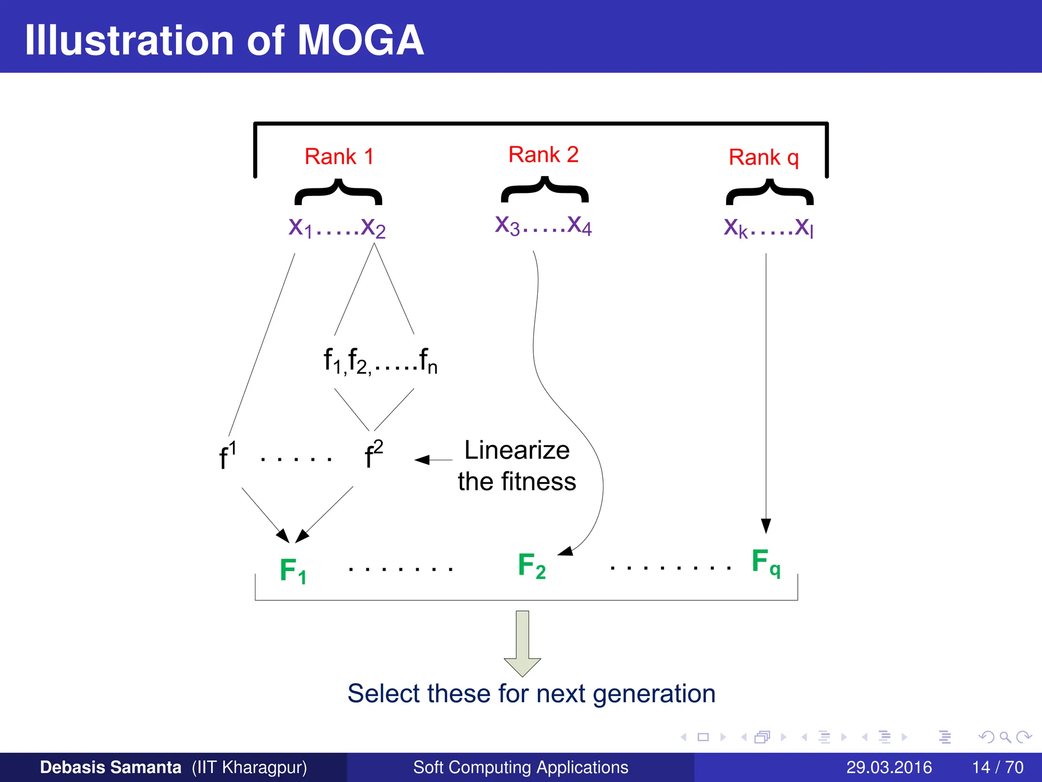 Illustration of MOGA
1 2 3 4 k l
1, 2, n
1 2
1 2 q
Debasis Samanta (IIT Kharagpur) Soft Computing Applications 29.03.2016 14 / 70
 