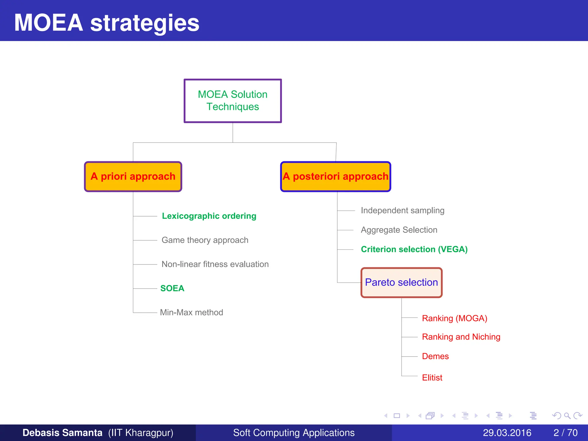 MOEA strategies
MOEA Solution
Techniques
A priori approach A posteriori approach
Pareto selection
Ranking (MOGA)
Ranking and Niching
Demes
Elitist
Independent sampling
Aggregate Selection
Criterion selection (VEGA)
Lexicographic ordering
SOEA
Min-Max method
Non-linear fitness evaluation
Game theory approach
Debasis Samanta (IIT Kharagpur) Soft Computing Applications 29.03.2016 2 / 70
 