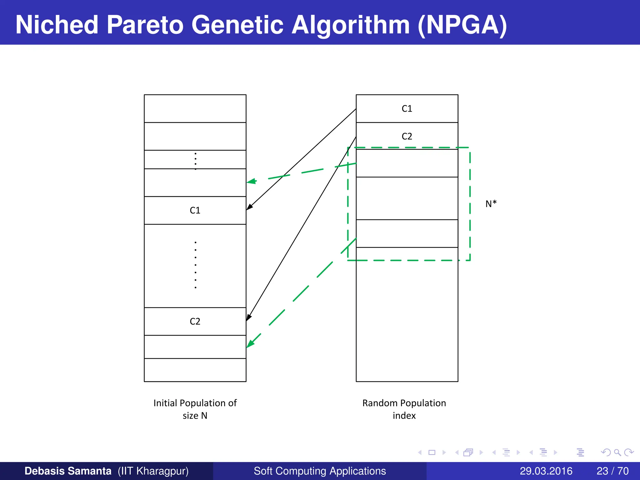 Niched Pareto Genetic Algorithm (NPGA)
C1
C2
C1
C2
N*
Initial Population of
size N
Random Population
index
.
.
.
.
.
.
.
.
.
.
.
Debasis Samanta (IIT Kharagpur) Soft Computing Applications 29.03.2016 23 / 70
 