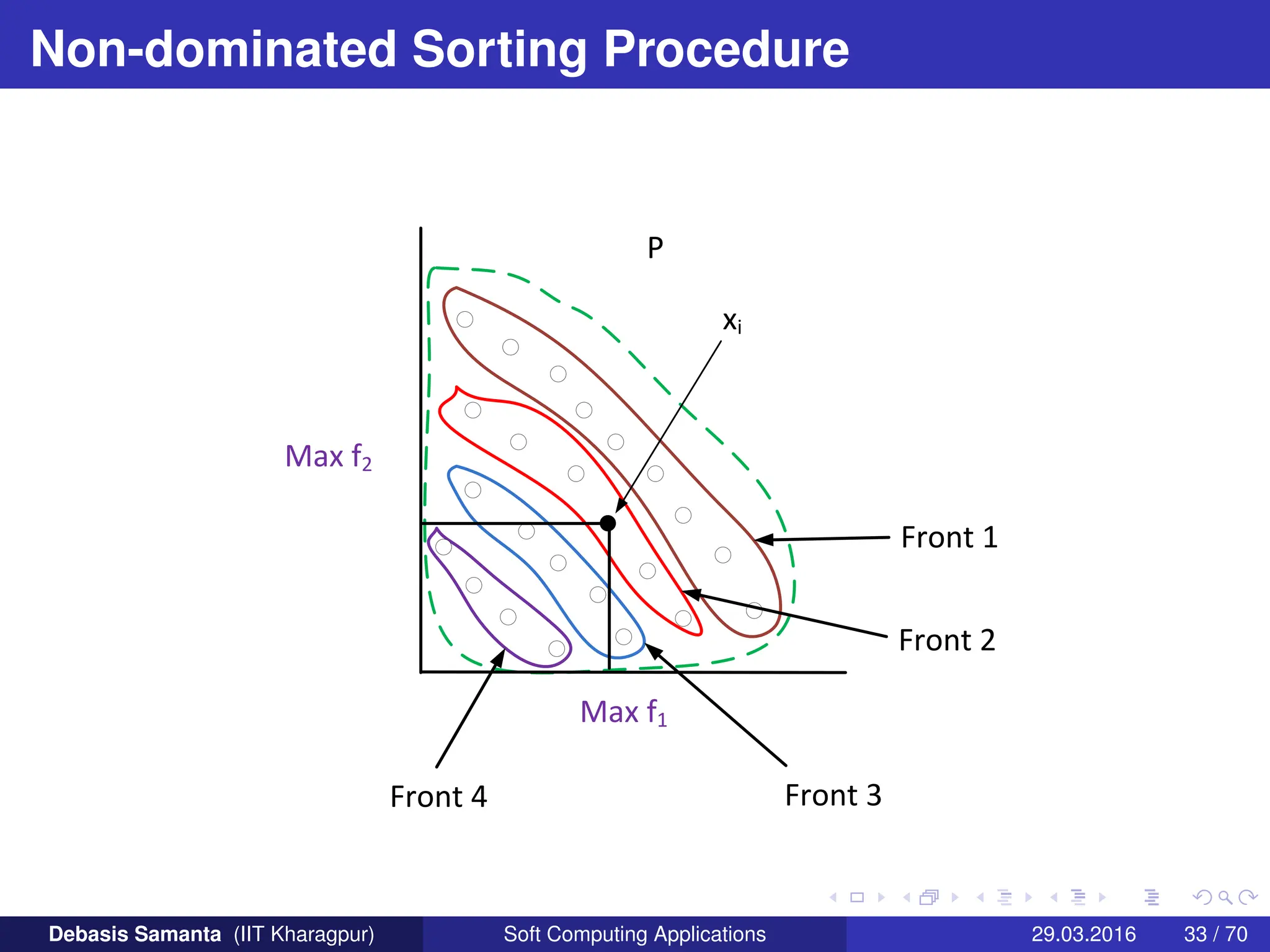 Non-dominated Sorting Procedure
Max f2
Max f1
P
Front 1
Front 2
Front 4 Front 3
xi
Debasis Samanta (IIT Kharagpur) Soft Computing Applications 29.03.2016 33 / 70
 