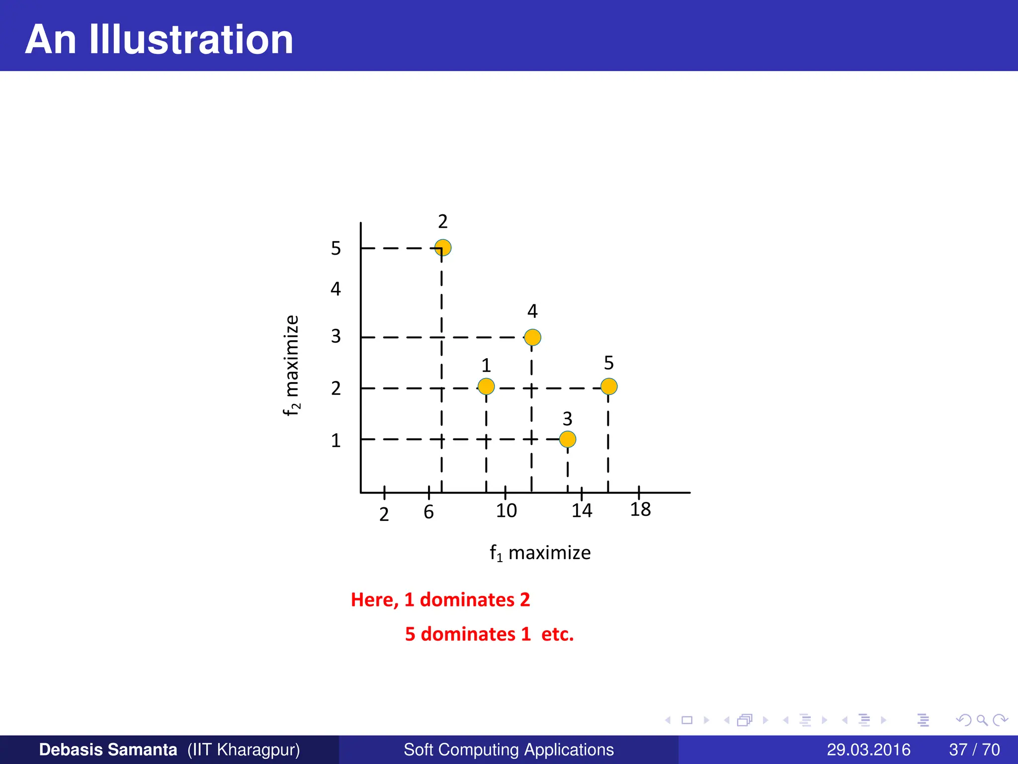 An Illustration
f1 maximize
1
2
3
4
5
2
4
5
3
1
2 6 10 14 18
f
2
maximize
Here, 1 dominates 2
5 dominates 1 etc.
Debasis Samanta (IIT Kharagpur) Soft Computing Applications 29.03.2016 37 / 70
 