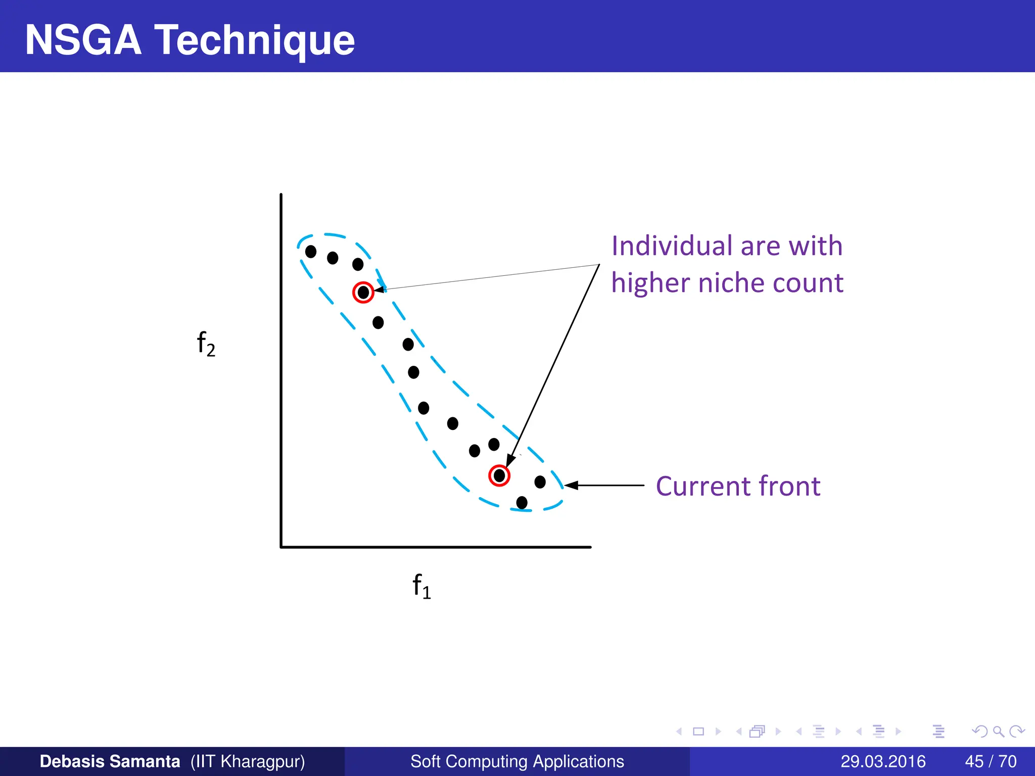 NSGA Technique
f2
f1
Individual are with
higher niche count
Current front
Debasis Samanta (IIT Kharagpur) Soft Computing Applications 29.03.2016 45 / 70
 