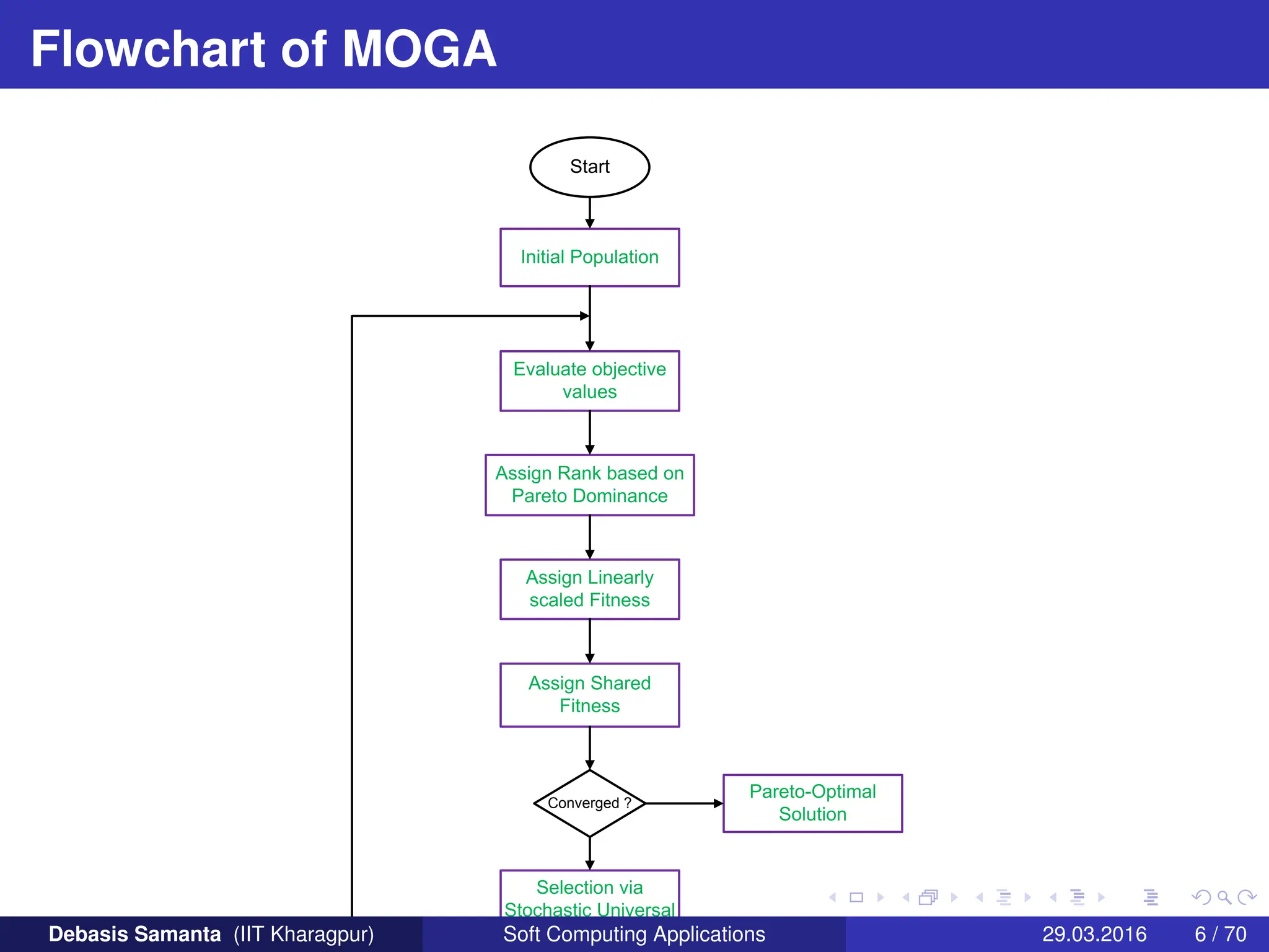 Flowchart of MOGA
Converged ?
Debasis Samanta (IIT Kharagpur) Soft Computing Applications 29.03.2016 6 / 70
 