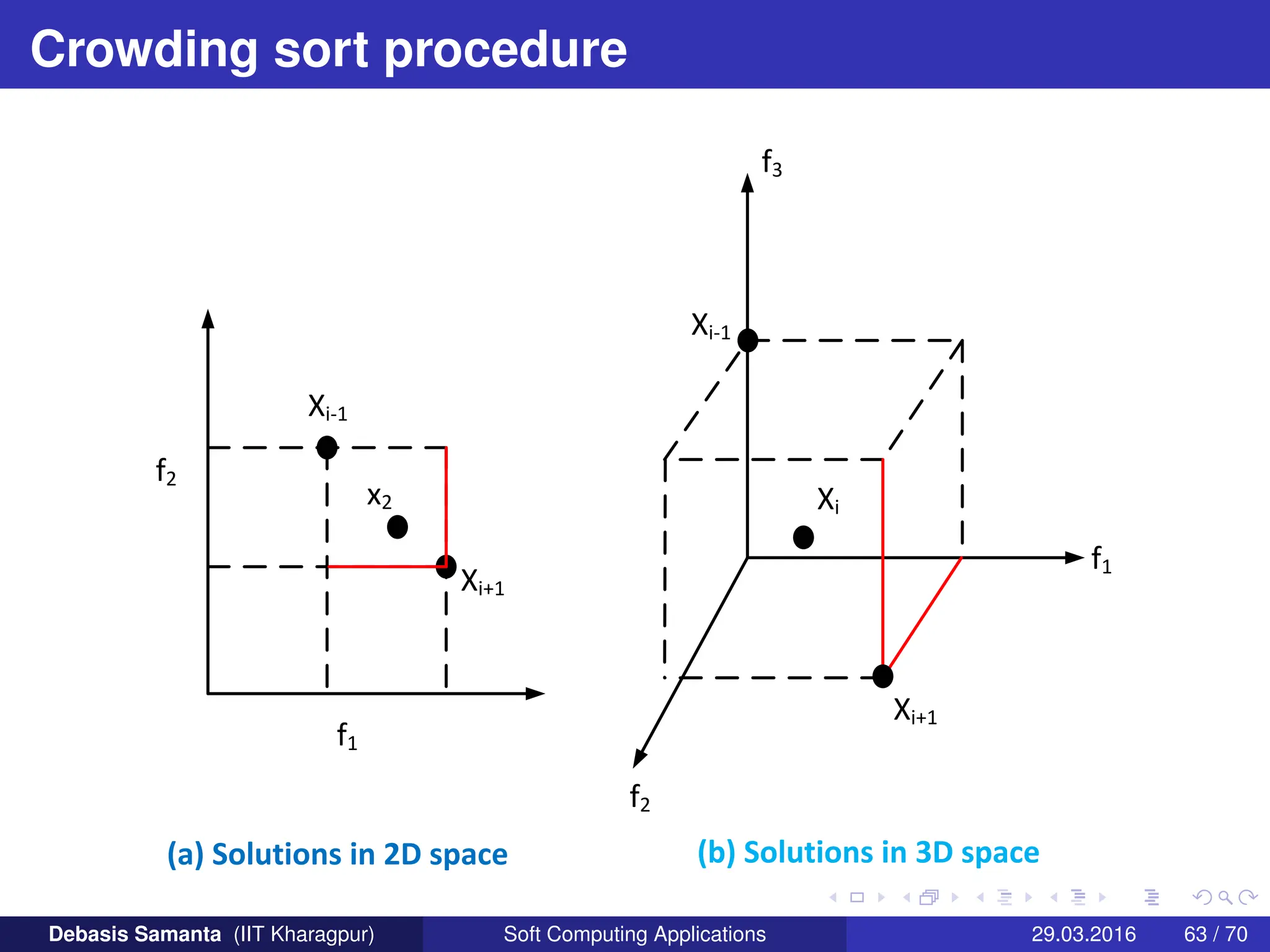 Crowding sort procedure
f2
f1
x2
Xi-1
Xi+1
f2
f1
Xi-1
Xi+1
f3
Xi
(a) Solutions in 2D space (b) Solutions in 3D space
Debasis Samanta (IIT Kharagpur) Soft Computing Applications 29.03.2016 63 / 70
 