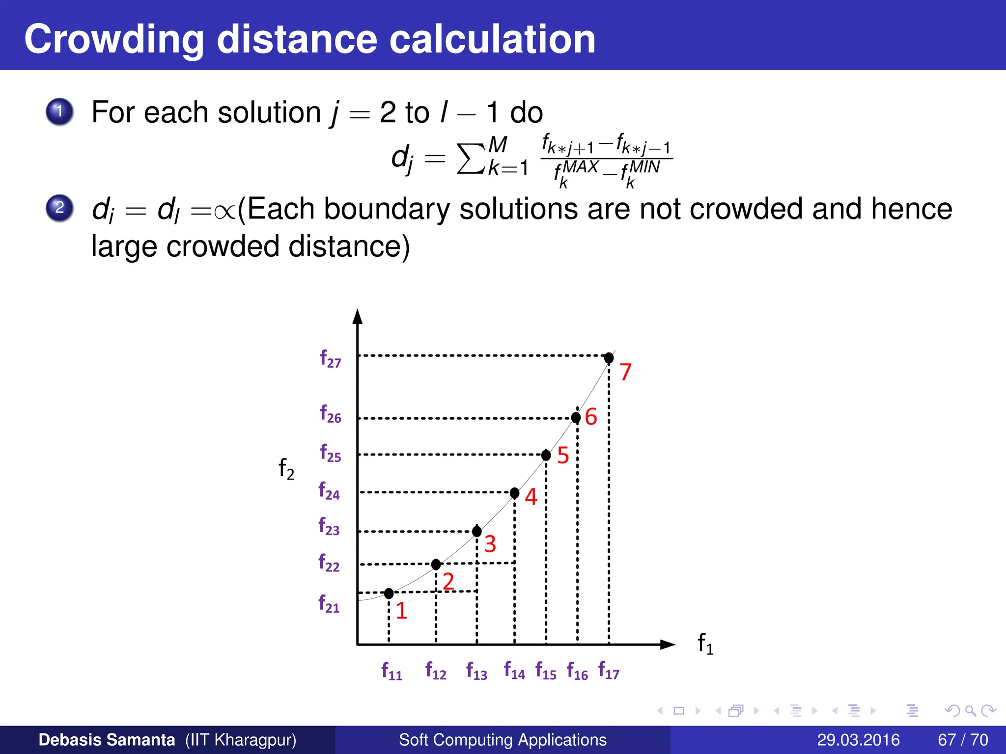 Crowding distance calculation
1 For each solution j = 2 to l − 1 do
dj =
PM
k=1
fk∗j+1−fk∗j−1
fMAX
k
−fMIN
k
2 di = dl =∝(Each boundary solutions are not crowded and hence
large crowded distance)
2
f11 f12 f13 f14 f15 f16 f17
f21
f22
f23
f24
f25
f26
f27
1
Debasis Samanta (IIT Kharagpur) Soft Computing Applications 29.03.2016 67 / 70
 