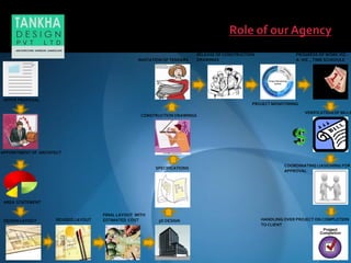 OFFER PROPOSAL
APPOINTMENT OF ARCHITECT
DESIGN LAYOUT REVISED LAYOUT 3D DESIGN
SPECIFICATIONS
CONSTRUCTION DRAWINGS
INVITATION OF TENDERS
FINAL LAYOUT WITH
ESTIMATED COST
PROJECT MONITORING
VERIFICATION OF BILLS
COORDINATING LIASIONING FOR
APPROVAL
HANDLING OVER PROJECT ON COMPLETION
TO CLIENT
AREA STATEMENT
RELEASE OF CONSTRUCTION
DRAWINGS
PROGRESS OF WORK VIZ.-
A- VIZ. , TIME SCHEDULE
 