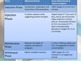 Phase Objectives/Events Gases Administered at
relative Analgesia
Induction Phase Introduction, explanation and
instructions of the procedure
100% Oxygen,3-5 L/min for 3
minutes
Injection
Phase
To obtain sedation while
suggesting positive thoughts
•Rapid mode:21/2 Litre each of
N2O2 and O2 for 6-8 minutes
•Slow mode:0.5 L of N2O2
with an incremental increase
of 0.5 L to a level of 21/2 L
with a corresponding
decrease in oxygen for 11 to
13 minutes.
Maintenance
Phase
Maintain the depth of
sedation and state of
analgesia.
1-2 litre of Nitrous Oxide and
3-4 L of oxygen(25:75-40:60
concentration)
Withdrawal
Phase
Obtain complete recovery. 100% oxygen for 3-11
minutes,5 L of oxygen per
minute
 