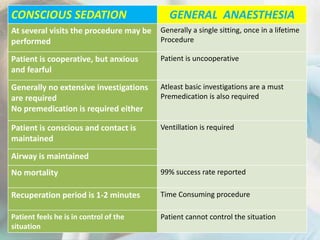 CONSCIOUS SEDATION GENERAL ANAESTHESIA
At several visits the procedure may be
performed
Generally a single sitting, once in a lifetime
Procedure
Patient is cooperative, but anxious
and fearful
Patient is uncooperative
Generally no extensive investigations
are required
No premedication is required either
Atleast basic investigations are a must
Premedication is also required
Patient is conscious and contact is
maintained
Ventillation is required
Airway is maintained
No mortality 99% success rate reported
Recuperation period is 1-2 minutes Time Consuming procedure
Patient feels he is in control of the
situation
Patient cannot control the situation
 