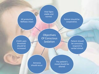 Objectives
Of Conscious
Sedation
Vital Signs
stable and
normal.
Patient should be
cooperative.
Patient should
be conscious,
respond to
verbal stimuli.
The patient’s
mood should be
altered
Amnesia
should occur.
Child’s pain
threshold
should be
increased
All protective
Reflexes intact
 