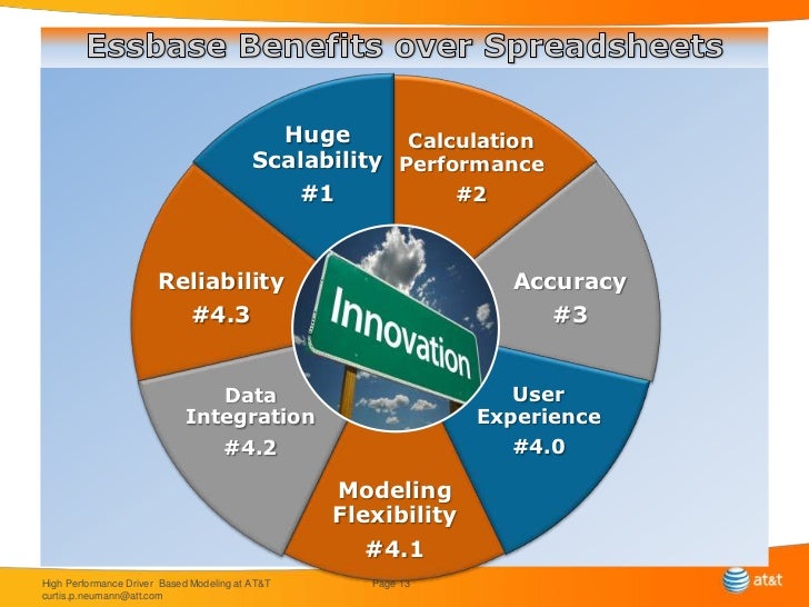 High Performance Driver Based Modelingat Att
