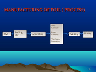 PG FOILS PVT LTD PPT | PPT