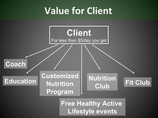 Value for Client

                   Client
            For less than $5/day you get




Coach
          Customized          Nutrition
Education  Nutrition                       Fit Club
                               Club
           Program
                Free Healthy Active
                  Lifestyle events
 