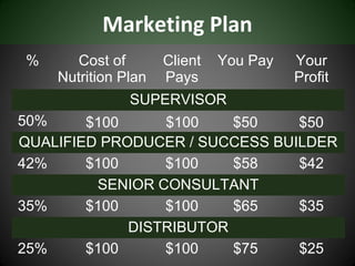 Marketing Plan
%      Cost of       Client   You Pay   Your
    Nutrition Plan   Pays               Profit
               SUPERVISOR
50%     $100     $100    $50    $50
QUALIFIED PRODUCER / SUCCESS BUILDER
42%     $100     $100    $58    $42
         SENIOR CONSULTANT
35%     $100     $100    $65    $35
             DISTRIBUTOR
25%     $100     $100    $75    $25
 