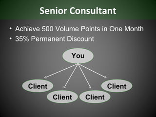 Senior Consultant
• Achieve 500 Volume Points in One Month
• 35% Permanent Discount

                   You



     Client                       Client
              Client     Client
 