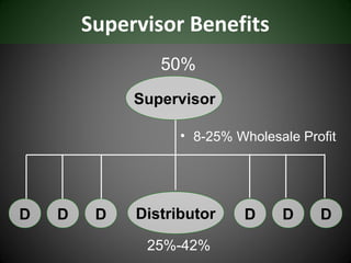 Supervisor Benefits
                50%
             Supervisor

                   • 8-25% Wholesale Profit




D   D    D   Distributor    D     D     D
              25%-42%
 