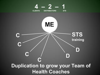 4 – 2 – 1
          CLIENTS   DISTRIBUTORS   STS




                     ME
 C                                       STS
                                         training
  C
                                           D
      C                              D
              C
Duplication to grow your Team of
         Health Coaches
 