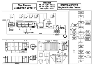 New flow diagram bio seven wwtp (bfhws bfhwc series)