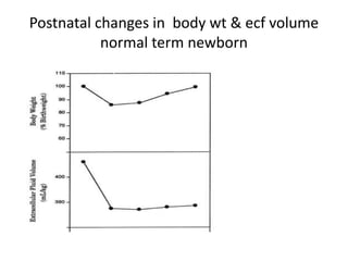 Postnatal changes in body wt & ecf volume
normal term newborn
 