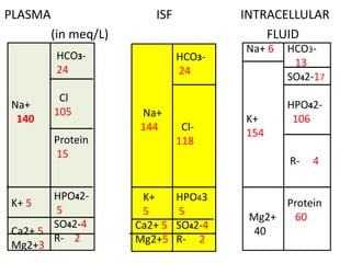 PLASMA ISF INTRACELLULAR
(in meq/L) FLUID
Na+
140
K+ 5
Ca2+ 5
Mg2+3
HCO3-
24
Cl-
118
HPO43
5
SO42-4
R- 2
HCO3-
24
Cl
105
Protein
15
HPO42-
5
SO42-4
R- 2
Na+
144
K+
5
Ca2+ 5
Mg2+5
Na+ 6
K+
154
Mg2+
40
HCO3-
13
SO42-17
HPO42-
106
R- 4
Protein
60
 