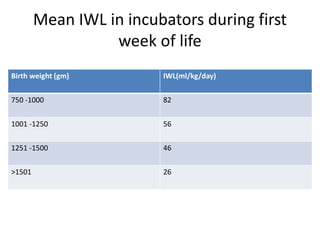 Mean IWL in incubators during first
week of life
Birth weight (gm) IWL(ml/kg/day)
750 -1000 82
1001 -1250 56
1251 -1500 46
>1501 26
 