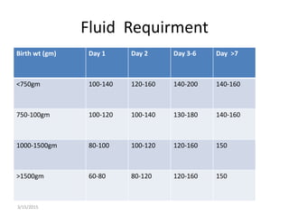 3/15/2015
Fluid Requirment
Birth wt (gm) Day 1 Day 2 Day 3-6 Day >7
<750gm 100-140 120-160 140-200 140-160
750-100gm 100-120 100-140 130-180 140-160
1000-1500gm 80-100 100-120 120-160 150
>1500gm 60-80 80-120 120-160 150
 
