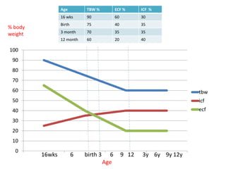 16wks 6 birth 3 6 9 12 3y 6y 9y 12y
Age
0
10
20
30
40
50
60
70
80
90
100
tbw
icf
ecf
% body
weight
Age TBW % ECF % ICF %
16 wks 90 60 30
Birth 75 40 35
3 month 70 35 35
12 month 60 20 40
 