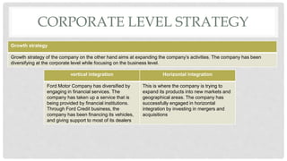 CORPORATE LEVEL STRATEGY
Growth strategy
Growth strategy of the company on the other hand aims at expanding the company’s activities. The company has been
diversifying at the corporate level while focusing on the business level.
vertical integration Horizontal integration
Ford Motor Company has diversified by
engaging in financial services. The
company has taken up a service that is
being provided by financial institutions.
Through Ford Credit business, the
company has been financing its vehicles,
and giving support to most of its dealers
This is where the company is trying to
expand its products into new markets and
geographical areas. The company has
successfully engaged in horizontal
integration by investing in mergers and
acquisitions
 