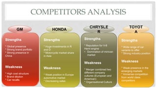 COMPETITORS ANALYSIS
Strengths
* Global presence
* Strong brand portfolio
* Strong presence in
China
Weakness
* High cost structure
* Brand dilution
* Car recalls
Strengths
* Huge investments in R
and D
* Motorcycle market share
in Asia
Weakness
* Weak position in Europe
automotive market
* Decreasing sales
Strengths
* Reputation for V-8
Hemi engine
• Domination of minivan
market
Weakness
* Merger combined two
different company
cultures (European and
American)
* Organisational Culture
Strengths
* Wide range of car
variants to offer
* Strong industry position
Weakness
* Weak presence in the
emerging markets
* Immense competition
from world class
competitors
GM HONDA
CHRYSLE
R
TOYOT
A
 