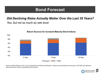 10
Bond Forecast
Did Declining Rates Actually Matter Over the Last 35 Years?
Yes, but not as much as rate level.
0%
2%
4%
6%
8%
10%
5-Year 7-Year 10-Year
Return Sources for Constant Maturity Bond Indices
Coupon Shift Roll
Source: Federal Reserve of St. Louis. Calculations by Newfound Research. Indices are hypothetical and are gross of all fees and expenses.
Past performance does not guarantee future results.
 