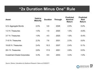 12
“2x Duration Minus One” Rule
Source: iShares, Calculations by Newfound Research. Data as of 9/30/2017.
Asset
Yield to
Maturity
Duration Through
Predicted
Nominal
Return
Predicted
Real
Return
U.S. Aggregate Bonds 2.5% 5.8 2028 2.5% 0.2%
1-3 Yr. Treasuries 1.5% 1.9 2020 1.5% -0.8%
3-7 Yr. Treasuries 1.9% 4.5 2025 1.9% -0.4%
7-10 Yr. Treasuries 2.3% 7.6 2031 2.3% 0.0%
10-20 Yr. Treasuries 2.4% 10.3 2037 2.4% 0.1%
20+ Yr. Treasuries 2.8% 17.6 2051 2.8% 0.5%
Investment Grade Corporates 3.3% 8.5 2033 3.3% 1.0%
 