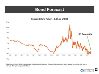 -2%
0%
2%
4%
6%
8%
10%
12%
1881 1891 1901 1911 1921 1931 1941 1951 1961 1971 1981 1991 2001 2011
Expected Bond Return – 0.6% as of 9/30
13
Bond Forecast
Data Source: Robert Shiller’s data library. Calculations by Newfound Research. Expected bond return is equal to nominal yield less an
estimate of long-term expected inflation.
5th Percentile
 