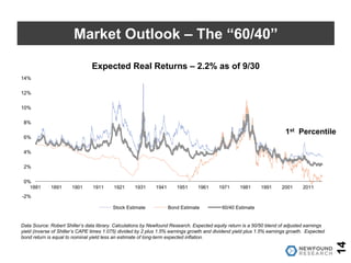 -2%
0%
2%
4%
6%
8%
10%
12%
14%
1881 1891 1901 1911 1921 1931 1941 1951 1961 1971 1981 1991 2001 2011
Expected Real Returns – 2.2% as of 9/30
Stock Estimate Bond Estimate 60/40 Estimate
14
Market Outlook – The “60/40”
Data Source: Robert Shiller’s data library. Calculations by Newfound Research. Expected equity return is a 50/50 blend of adjusted earnings
yield (inverse of Shiller’s CAPE times 1.075) divided by 2 plus 1.5% earnings growth and dividend yield plus 1.5% earnings growth. Expected
bond return is equal to nominal yield less an estimate of long-term expected inflation.
1st Percentile
 