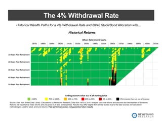 Source: Data from Shiller Data Library. Calculations by Newfound Research. Data from 1870 to 2016. Analysis uses real returns and assumes the reinvestment of dividends.
Returns are hypothetical index returns and are gross of all fees and expenses. Results may differ slightly from similar studies due to the data sources and calculation
methodologies used for stock and bond returns. Past performance does not guarantee future results.
Historical Wealth Paths for a 4% Withdrawal Rate and 60/40 Stock/Bond Allocation with…
Historical Returns
Ending	account	value	as	a	%	of	starting	value
>100% 75%	to	100% 50%	to	75% 25%	to	50% 0%	to	25% 0%	(investor	has	run	out	of	money)
The 4% Withdrawal Rate
 