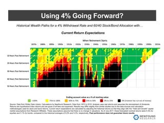 Source: Data from Shiller Data Library. Calculations by Newfound Research. Data from 1870 to 2016. Analysis uses real returns and assumes the reinvestment of dividends.
Returns are hypothetical index returns and are gross of all fees and expenses. Results may differ slightly from similar studies due to the data sources and calculation
methodologies used for stock and bond returns. Current return expectations are calculated by adjusting the historical returns so that they align with the “Yield and Growth” capital
market assumptions from Research Affiliates. These assumptions assume that there is no change in valuations. As of July 2017, these forecasted nominal returns were 5.3% for
equities and 3.1% for bonds, compared to the historical averages of 9.0% and 5.3%, respectively. Past performance does not guarantee future results.
Historical Wealth Paths for a 4% Withdrawal Rate and 60/40 Stock/Bond Allocation with…
Current Return Expectations
Ending	account	value	as	a	%	of	starting	value
>100% 75%	to	100% 50%	to	75% 25%	to	50% 0%	to	25% 0%	(investor	has	run	out	of	money)
Using 4% Going Forward?
 