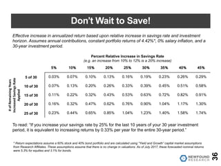 Don’t Wait to Save!
36
Percent Relative Increase in Savings Rate
(e.g. an increase from 10% to 12% is a 20% increase)
5% 10% 15% 20% 25% 30% 35% 40% 45%
#of	Remaining	Years	
Increased	Savings	Rate	
Applied
5 of 30 0.03% 0.07% 0.10% 0.13% 0.16% 0.19% 0.23% 0.26% 0.29%
10 of 30 0.07% 0.13% 0.20% 0.26% 0.33% 0.39% 0.45% 0.51% 0.58%
15 of 30 0.11% 0.22% 0.32% 0.43% 0.53% 0.63% 0.72% 0.82% 0.91%
20 of 30 0.16% 0.32% 0.47% 0.62% 0.76% 0.90% 1.04% 1.17% 1.30%
25 of 30 0.23% 0.44% 0.65% 0.85% 1.04% 1.23% 1.40% 1.58% 1.74%
Effective increase in annualized return based upon relative increase in savings rate and investment
horizon. Assumes annual contributions, constant portfolio returns of 4.42%*, 0% salary inflation, and a
30-year investment period.
To read: “If you increase your savings rate by 25% for the last 10 years of your 30 year investment
period, it is equivalent to increasing returns by 0.33% per year for the entire 30-year period.”
* Return expectations assume a 60% stock and 40% bond portfolio and are calculated using “Yield and Growth” capital market assumptions
from Research Affiliates. These assumptions assume that there is no change in valuations. As of July 2017, these forecasted nominal returns
were 5.3% for equities and 3.1% for bonds.
 