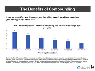 The Benefits of Compounding
37
Source: Newfound Research. Effective increase in annualized return based upon relative increase in savings rate and investment horizon.
Assumes annual contributions, constant portfolio returns of 4.42% and 0% salary inflation. Return expectations assume a 60% stock and 40%
bond portfolio and are calculated using “Yield and Growth” capital market assumptions from Research Affiliates. These assumptions assume
that there is no change in valuations. As of July 2017, these forecasted nominal returns were 5.3% for equities and 3.1% for bonds.
If you save earlier, you increase your benefits, even if you have to reduce
your savings back down later.
32
26
21
17
14
11
0
5
10
15
20
25
30
35
Year 1 to 5 Year 6 to 10 Year 11 to 15 Year 16 to 20 Year 21 to 25 Year 26 to 30
When Savings Increase Occurs
The ”Return Equivalent” Benefit of Temporary 25% Increase in Savings (bps
per year)
 