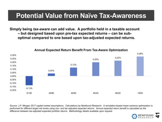 Potential Value from Naïve Tax-Awareness
Simply being tax-aware can add value. A portfolio held in a taxable account
– but designed based upon pre-tax expected returns – can be sub-
optimal compared to one based upon tax-adjusted expected returns.
41
Source: J.P. Morgan 2017 capital market assumptions. Calculations by Newfound Research. A simulation-based mean-variance optimization is
performed for different target risk levels using non- and tax-adjusted expected returns. Annual expected return benefit is calculated as the
difference between tax-adjusted expected portfolio returns. Methodology details available upon request.
-0.13%
0.04%
0.12%
0.20%
0.22%
0.28%
-0.20%
-0.15%
-0.10%
-0.05%
0.00%
0.05%
0.10%
0.15%
0.20%
0.25%
0.30%
0/100 20/80 40/60 60/40 80/20 100/0
Annual Expected Return Benefit From Tax-Aware Optimization
 