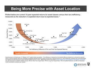 Being More Precise with Asset Location
42
Plotted below are current 10-year expected returns for asset classes versus their tax inefficiency,
measured as the reduction in expected return due to expected taxes.*
Expected returns are based upon J.P. Morgan’s 2017 capital market assumptions. Tax inefficiency is measured as the absolute difference between pre- and post-tax expected
returns. Post-tax expected returns are calculated by adjusting expected returns for taxes incurred due to internal turnover (e.g. index rebalancing, dividends and income generated,
and trading) and external turnover (using expected portfolio turnover of 10%). Methodology follows that applied in https://papers.ssrn.com/sol3/papers.cfm?abstract_id=2447403.
Tax rates assumed to be 28% for Ordinary Income, 28% for Short-Term Capital Gains, 15% for Long-Term Capital Gains, 15% for Qualified Dividends, and 28% for Collectibles.
Further assumptions available upon request.
0.00%
2.00%
4.00%
6.00%
8.00%
10.00%
12.00%
14.00%
0.00% 0.50% 1.00% 1.50% 2.00% 2.50%
ExpectedReturn
Tax Inefficiency (Difference of Pre- and Post-Tax Expected Returns)
REITs
EM Debt (Local)
High Yield
EM Debt (USD)
Bank LoansTIPs
EM Equity
EAFE Equity
US Large-CapGold
US Small-Cap
Commodities
Int’l (Hedged) Gov’t Bonds
Event Driven
Corporate Bonds
Relative Value
Macro
Int’l Gov’t Bonds
Int. U.S. Treasuries
LT U.S. Treasuries
U.S. Agg.
Taxable Accounts Tax-Deferred Accounts
 