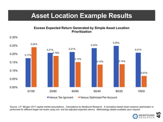 Asset Location Example Results
45
0.17%
0.21% 0.21%
0.23%
0.25%
0.21%
0.24%
0.19%
0.15%
0.14% 0.14%
0.07%
0.00%
0.05%
0.10%
0.15%
0.20%
0.25%
0.30%
0/100 20/80 40/60 60/40 80/20 100/0
Excess Expected Return Generated by Simple Asset Location
Prioritization
Versus Tax Ignorant Versus Optimized Per Account
Source: J.P. Morgan 2017 capital market assumptions. Calculations by Newfound Research. A simulation-based mean-variance optimization is
performed for different target risk levels using non- and tax-adjusted expected returns. Methodology details available upon request.
 