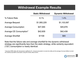 Withdrawal Example Results
50
Static Withdrawal Dynamic Withdrawal
% Failure Rate 9.1% 1.4%
Average Bequest $1,065,229 $1,103,087
Average Consumption $47,065 $45,878
Average CE Consumption* $42,609 $42,438
Average Shortfall $1108 $80
* Assumes CRRA utility with risk-aversion coefficient of 5. Annual consumption is turned into utility and the average of annual utilities is turned
into certainty equivalent consumption using the inverse utility function.
Note that the failure rate and average shortfall for the dynamic withdrawal
strategy are significantly less than the static strategy, while certainty equivalent
(“CE”) consumption is nearly identical.
 