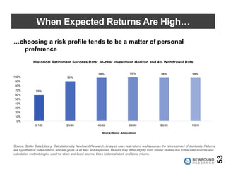 When Expected Returns Are High…
53
…choosing a risk profile tends to be a matter of personal
preference
Source: Shiller Data Library. Calculations by Newfound Research. Analysis uses real returns and assumes the reinvestment of dividends. Returns
are hypothetical index returns and are gross of all fees and expenses. Results may differ slightly from similar studies due to the data sources and
calculation methodologies used for stock and bond returns. Uses historical stock and bond returns.
59%
90%
98% 99% 98% 98%
0%
10%
20%
30%
40%
50%
60%
70%
80%
90%
100%
0/100 20/80 40/60 60/40 80/20 100/0
Stock/Bond Allocation
Historical Retirement Success Rate: 30-Year Investment Horizon and 4% Withdrawal Rate
 
