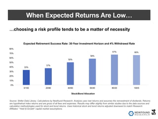 When Expected Returns Are Low…
54
…choosing a risk profile tends to be a matter of necessity
33%
37%
50%
58%
67% 66%
0%
10%
20%
30%
40%
50%
60%
70%
80%
0/100 20/80 40/60 60/40 80/20 100/0
Stock/Bond Allocation
Expected Retirement Success Rate: 30-Year Investment Horizon and 4% Withdrawal Rate
Source: Shiller Data Library. Calculations by Newfound Research. Analysis uses real returns and assumes the reinvestment of dividends. Returns
are hypothetical index returns and are gross of all fees and expenses. Results may differ slightly from similar studies due to the data sources and
calculation methodologies used for stock and bond returns. Uses historical stock and bond returns adjusted downward to match Research
Affiliates’ “Yield & Growth” capital market assumptions.
 