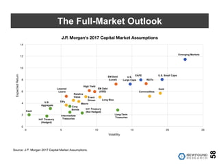 58
The Full-Market Outlook
0
2
4
6
8
10
12
14
0 5 10 15 20 25
ExpectedReturn
Volatility
J.P. Morgan's 2017 Capital Market Assumptions
Corp.
Bonds
Source: J.P. Morgan 2017 Capital Market Assumptions.
Emerging Markets
U.S. Small Caps
Gold
Commodities
REITs
EAFE
U.S.
Large Caps
EM Debt
(Local)
Long-Term
Treasuries
Long Bias
EM Debt
(USD)
High Yield
Event
Driven
Int’l Treasury
(Not Hedged)
Macro
Relative
Value
Levered
Loans
TIPs
Cash
Int’l Treasury
(Hedged)
U.S.
Aggregate
Intermediate
Treasuries
 