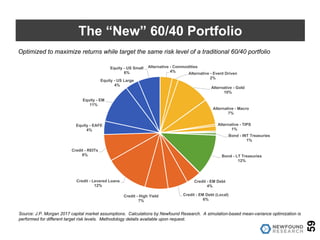 59
The “New” 60/40 Portfolio
Optimized to maximize returns while target the same risk level of a traditional 60/40 portfolio
Source: J.P. Morgan 2017 capital market assumptions. Calculations by Newfound Research. A simulation-based mean-variance optimization is
performed for different target risk levels. Methodology details available upon request.
Alternative - Commodities
4%
Alternative - Event Driven
2%
Alternative - Gold
10%
Alternative - Macro
7%
Alternative - TIPS
1%
Bond - INT Treasuries
1%
Bond - LT Treasuries
12%
Credit - EM Debt
4%
Credit - EM Debt (Local)
6%
Credit - High Yield
7%
Credit - Levered Loans
12%
Credit - REITs
8%
Equity - EAFE
4%
Equity - EM
11%
Equity - US Large
4%
Equity - US Small
6%
 