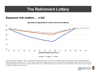 The Retirement Lottery
69
Sequence risk matters … a lot!
Source: Newfound Research. This is a hypothetical example assumes a 5% return in normal years and a randomly-sized 5th percentile “crash,”
assuming portfolio volatility of 12%. The investor is assumed to begin saving at 21 and retire at 65. Starting salary is assumed to be $60,000, with
a constant savings rate of 12% and a salary inflation rate of 3%. Withdrawals begin at age 65 and are assumed to be 50% of the investor’s salary
at age 65, increasing at 2% per year.
65
70
75
80
85
90
21 26 31 36 41 46 51 56 61 66 71 76 81 86 91 96
Age When Market Crash Occurs
Age When A Hypothetical Investor Runs Out of Money
Min Mean Max
 