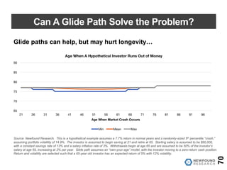 Can A Glide Path Solve the Problem?
Glide paths can help, but may hurt longevity…
70
65
70
75
80
85
90
21 26 31 36 41 46 51 56 61 66 71 76 81 86 91 96
Age When Market Crash Occurs
Age When A Hypothetical Investor Runs Out of Money
Min Mean Max
Source: Newfound Research. This is a hypothetical example assumes a 7.7% return in normal years and a randomly-sized 5th percentile “crash,”
assuming portfolio volatility of 14.9%. The investor is assumed to begin saving at 21 and retire at 65. Starting salary is assumed to be $60,000,
with a constant savings rate of 12% and a salary inflation rate of 3%. Withdrawals begin at age 65 and are assumed to be 50% of the investor’s
salary at age 65, increasing at 2% per year. Glide path assumes an “own-your-age” model, with the investor moving to a zero-return cash position.
Return and volatility are selected such that a 65-year old investor has an expected return of 5% with 12% volatility.
 