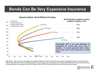71
Bonds Can Be Very Expensive Insurance
3%
4%
5%
6%
7%
8%
9%
10%
11%
12%
13%
7% 8% 9% 10% 11% 12% 13% 14% 15% 16% 17% 18%
Historical Stock / Bond Efficient Frontiers
Full Period
Exclude Worst Year
Exclude Worst 2 Years
Exclude Worst 3 Years
100% Stocks
100% Stocks
100% Stocks
100% Stocks
100% Bonds
44%
37%
30%
23%
Bond allocation needed to reduce
portfolio volatility to 10%
Essentially, 20% of our bond allocation is
protection for events that occur once a
decade. At current expected return levels,
the annual cost of this insurance is nearly
0.6%.
Data Source: Yahoo! Finance. Calculations by Newfound Research. Returns include the reinvestment of dividends. Returns do not include the
impact of any fees other than the underlying mutual fund fees. Stocks are represented by the Vanguard S&P 500 Index Fund (VFINX) and bonds
are represented by the Vanguard Long-Term Treasury Fund (VUSTX). Past performance does not guarantee future results.
 