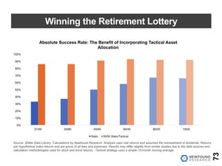 Winning the Retirement Lottery
73
0%
10%
20%
30%
40%
50%
60%
70%
80%
90%
100%
0/100 20/80 40/60 60/40 80/20 100/0
Absolute Success Rate: The Benefit of Incorporating Tactical Asset
Allocation
Static 50/50 Static/Tactical
Source: Shiller Data Library. Calculations by Newfound Research. Analysis uses real returns and assumes the reinvestment of dividends. Returns
are hypothetical index returns and are gross of all fees and expenses. Results may differ slightly from similar studies due to the data sources and
calculation methodologies used for stock and bond returns. Tactical strategy uses a simple 10-month moving average.
 