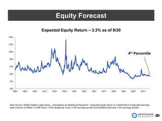 0%
2%
4%
6%
8%
10%
12%
14%
1881 1891 1901 1911 1921 1931 1941 1951 1961 1971 1981 1991 2001 2011
Expected Equity Return – 3.3% as of 9/30
9
Equity Forecast
Data Source: Robert Shiller’s data library. Calculations by Newfound Research. Expected equity return is a 50/50 blend of adjusted earnings
yield (inverse of Shiller’s CAPE times 1.075) divided by 2 plus 1.5% earnings growth and dividend yield plus 1.5% earnings growth.
4th Percentile
 